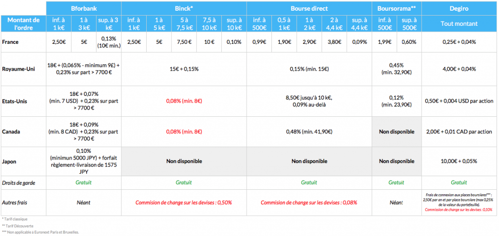 Comparatif Courtiers Et Parrainages Margin Of Safety